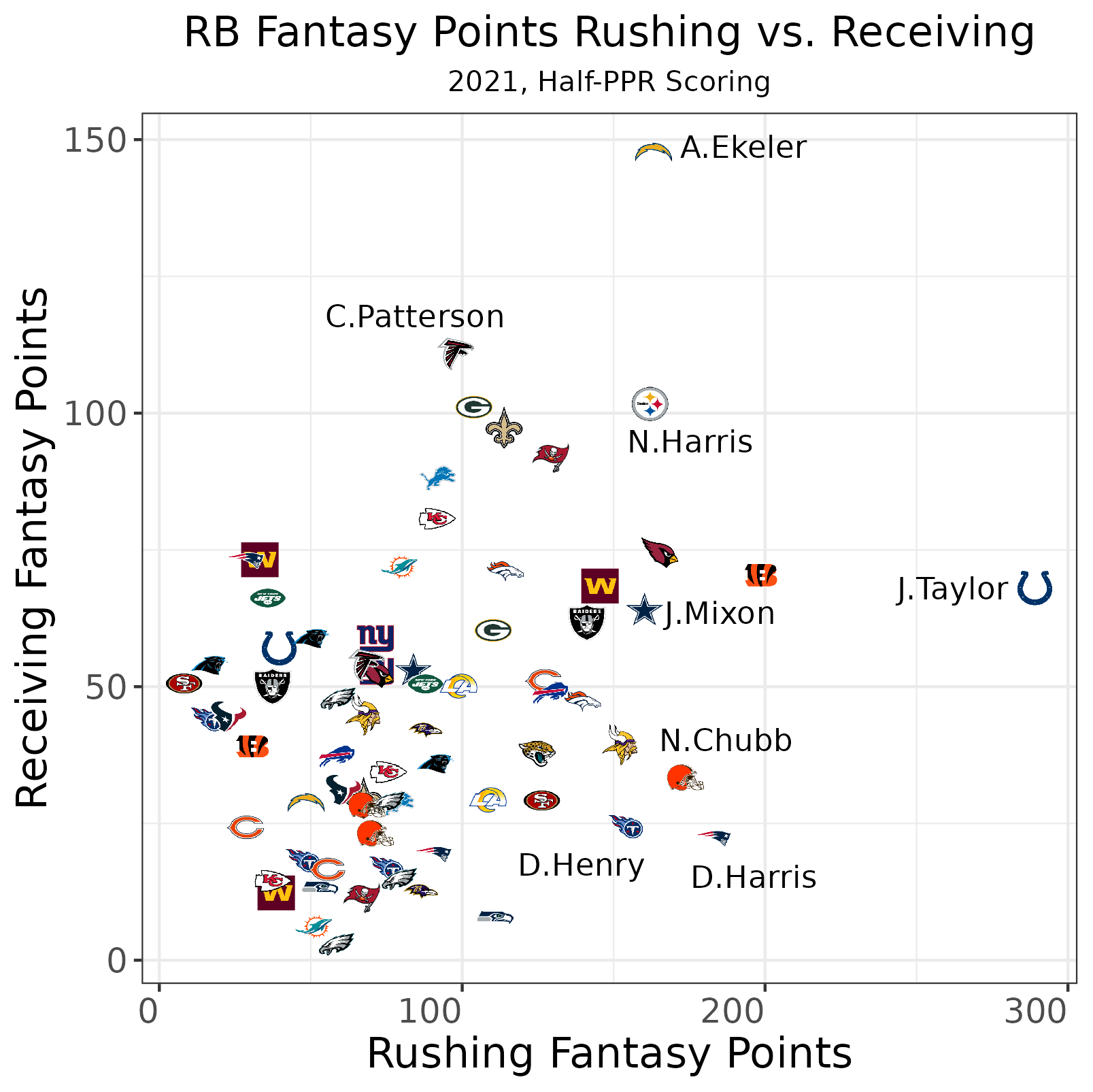 Best Fantasy Football Draft Pick by Round: 2022