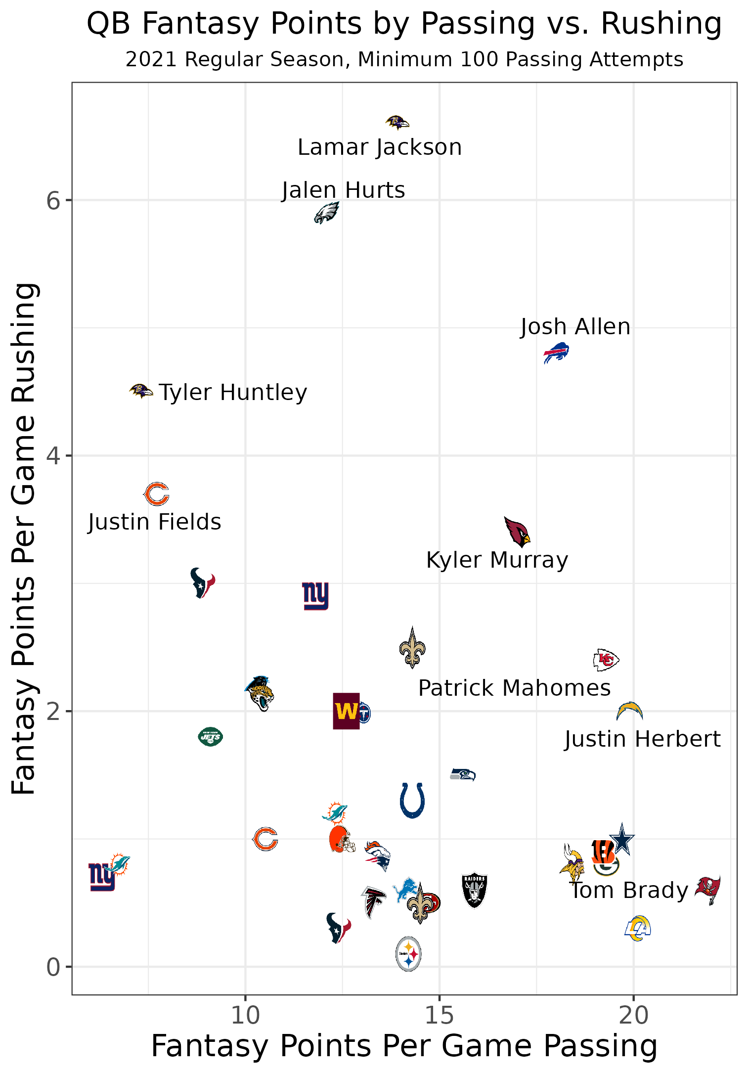 Fantasy Football Quarterback Tiers, 2023