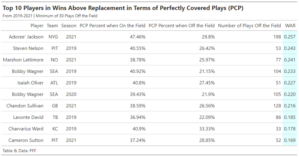 Examining the value of receiver and coverage positions in today's