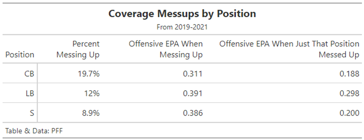 What PFF coverage grades teach us about coverage, NFL News, Rankings and  Statistics