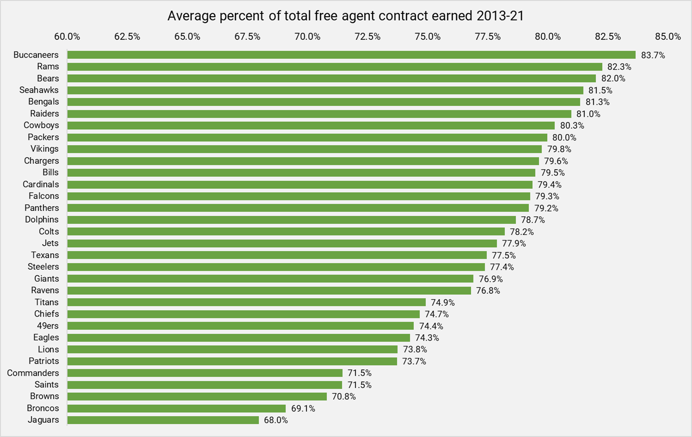 Which NFL teams get the most value out of their free agent