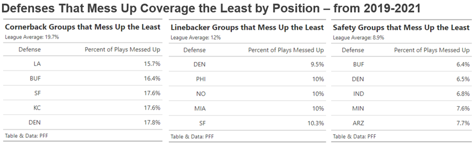 X \ PFF در X: «These rookie CBs didn't allow many yards in their coverage