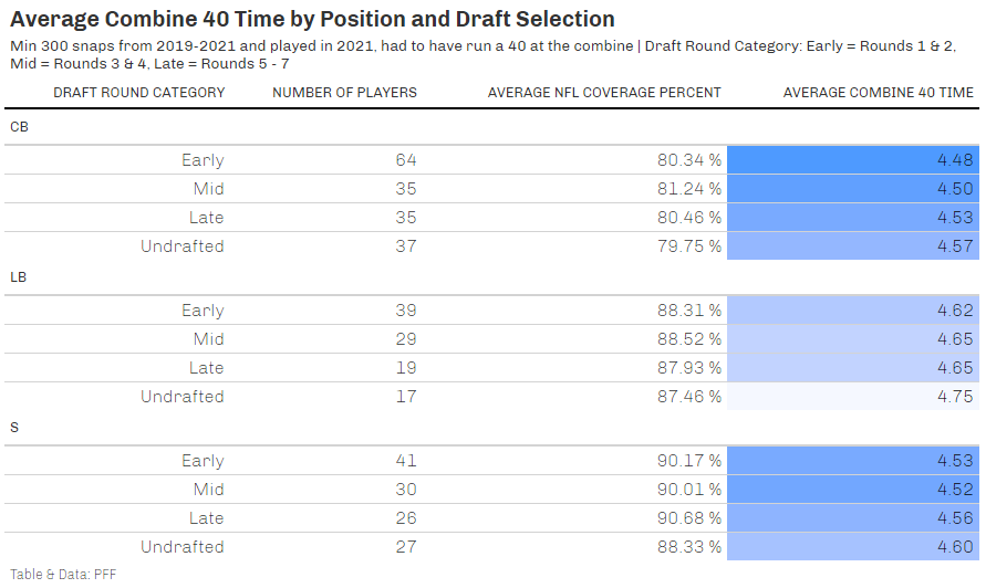 What PFF coverage grades teach us about coverage