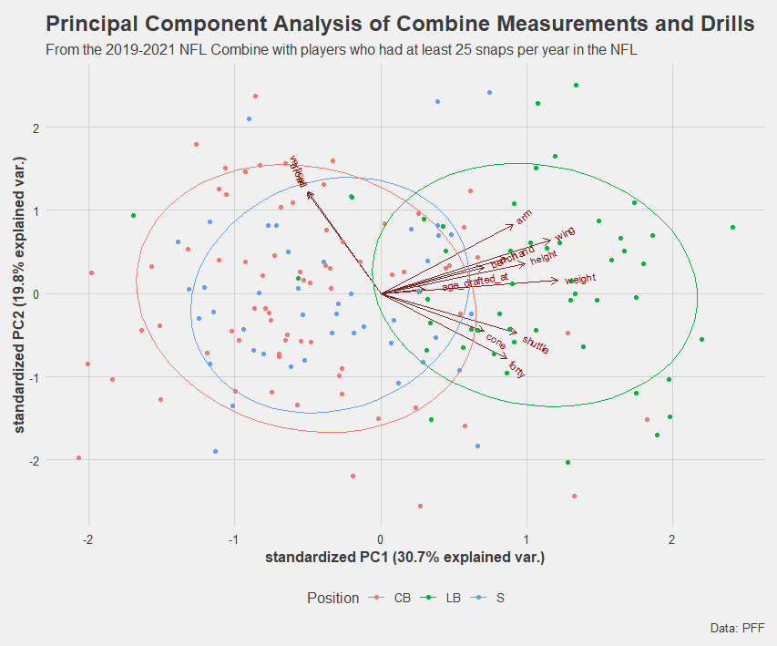 Can PFF coverage grades at the college level predict coverage grades at the  NFL level?, NFL Draft