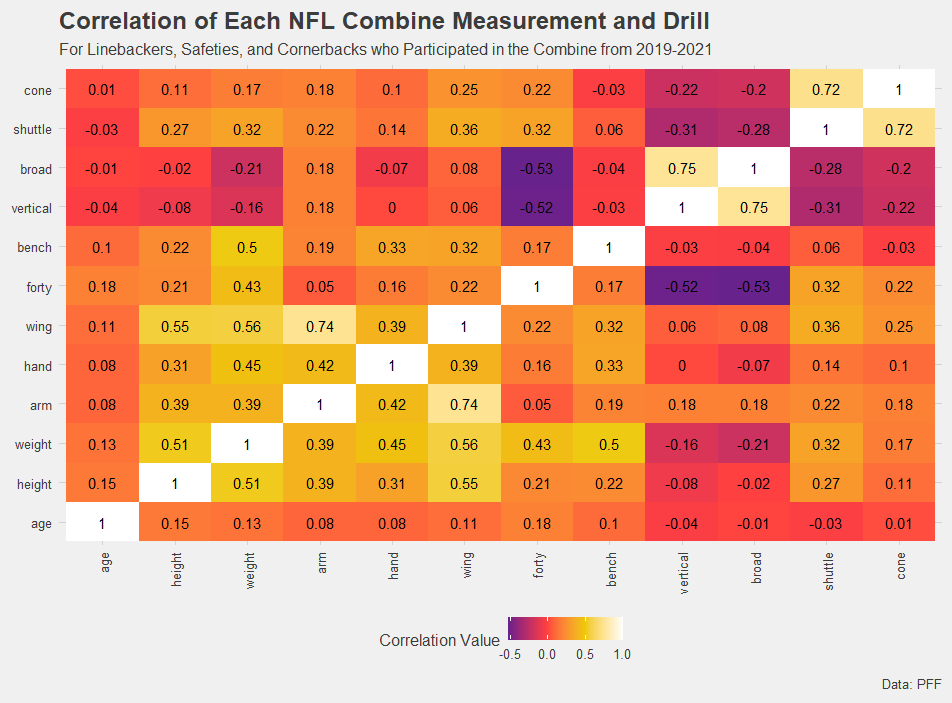 Can PFF coverage grades at the college level predict coverage grades at the  NFL level?, NFL Draft