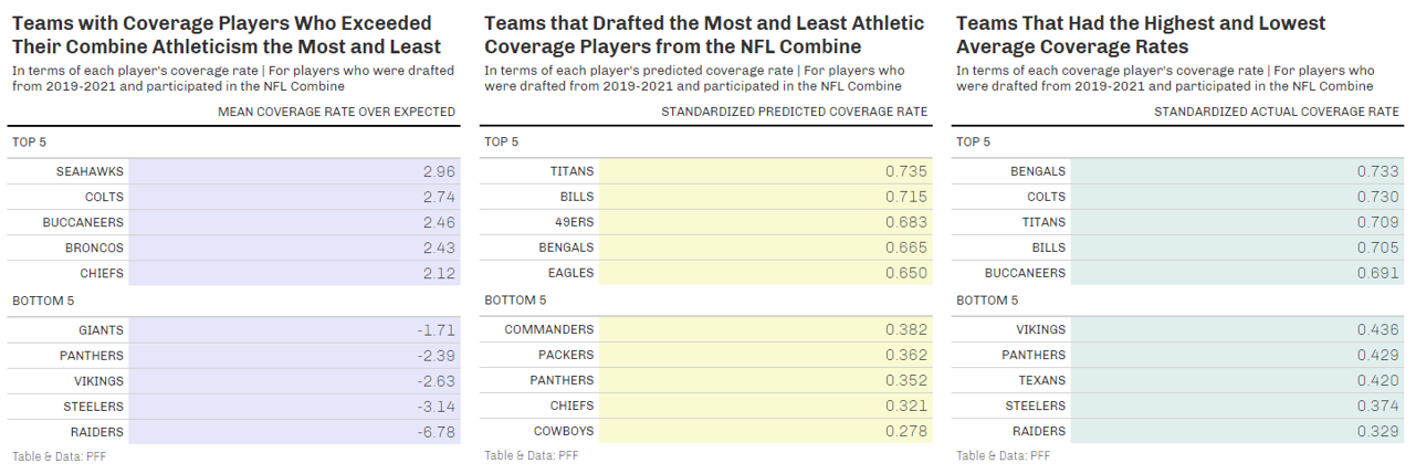 PFF Data Study: Coverage scheme uniqueness for each team and what that  means for coaching changes, NFL News, Rankings and Statistics