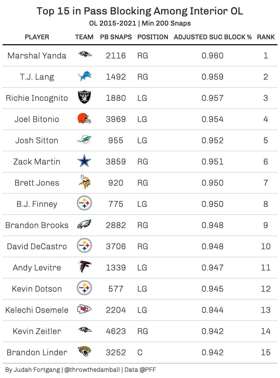 Eckert: OL Stat Study 2.0 Using PFF Run/Pass Blocking, SIS Total Points  Earned Metrics 2016-2020 - Steelers Depot