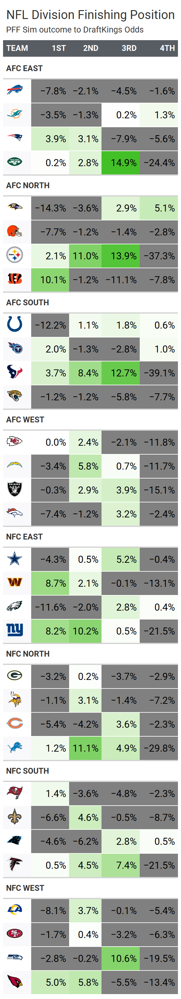 nfc north odds