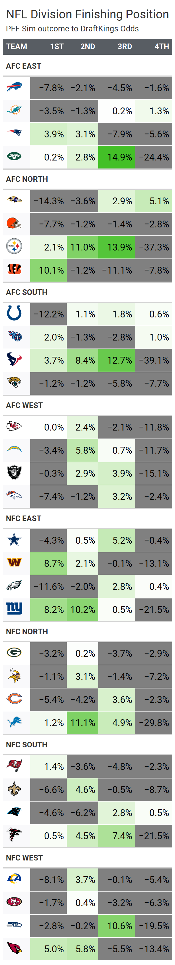 NFL Betting 2022: Best bets on division straight forecast winners