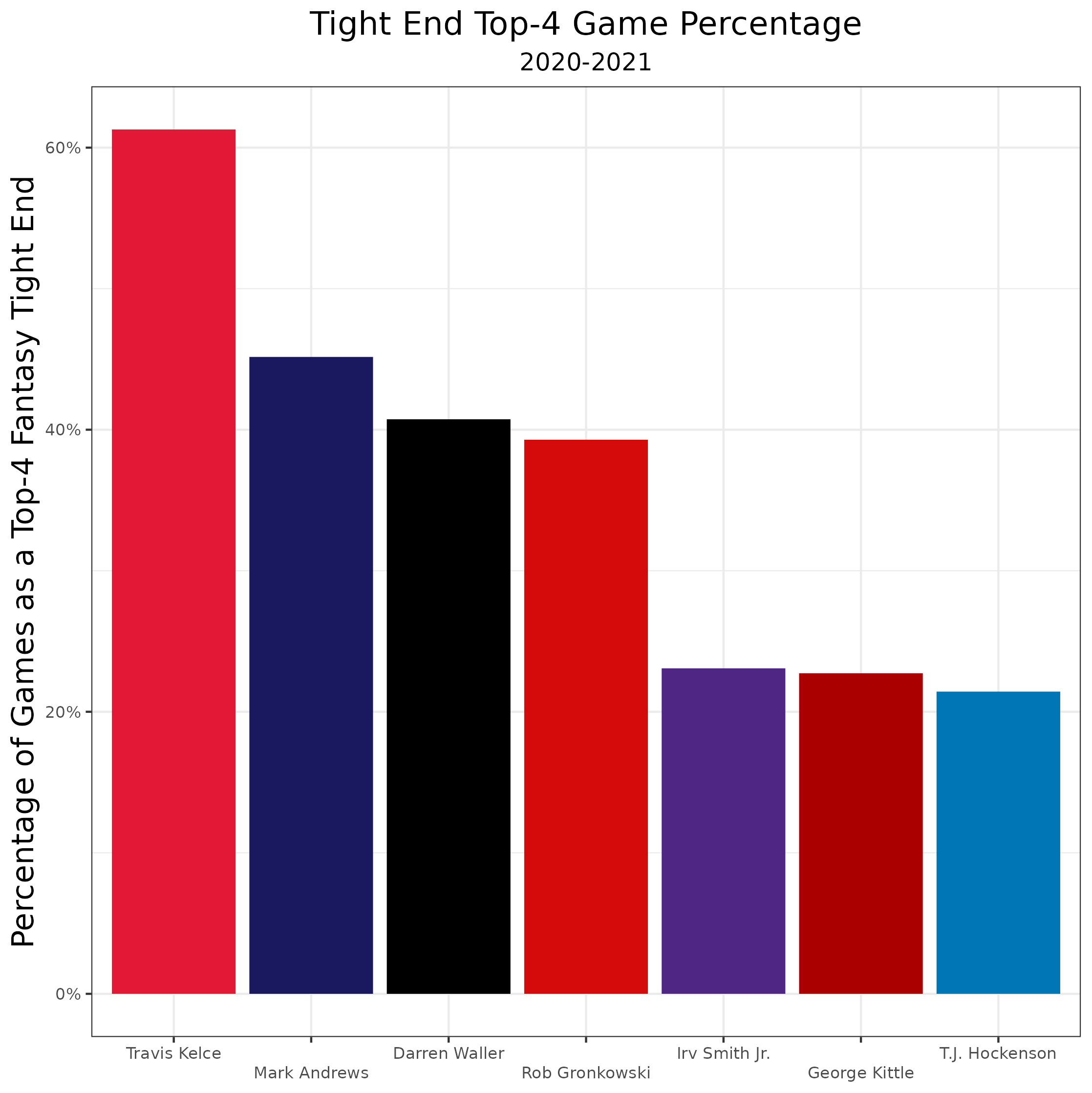 2022 CFF Tight End Rankings, Profiles and Projections - FantraxHQ