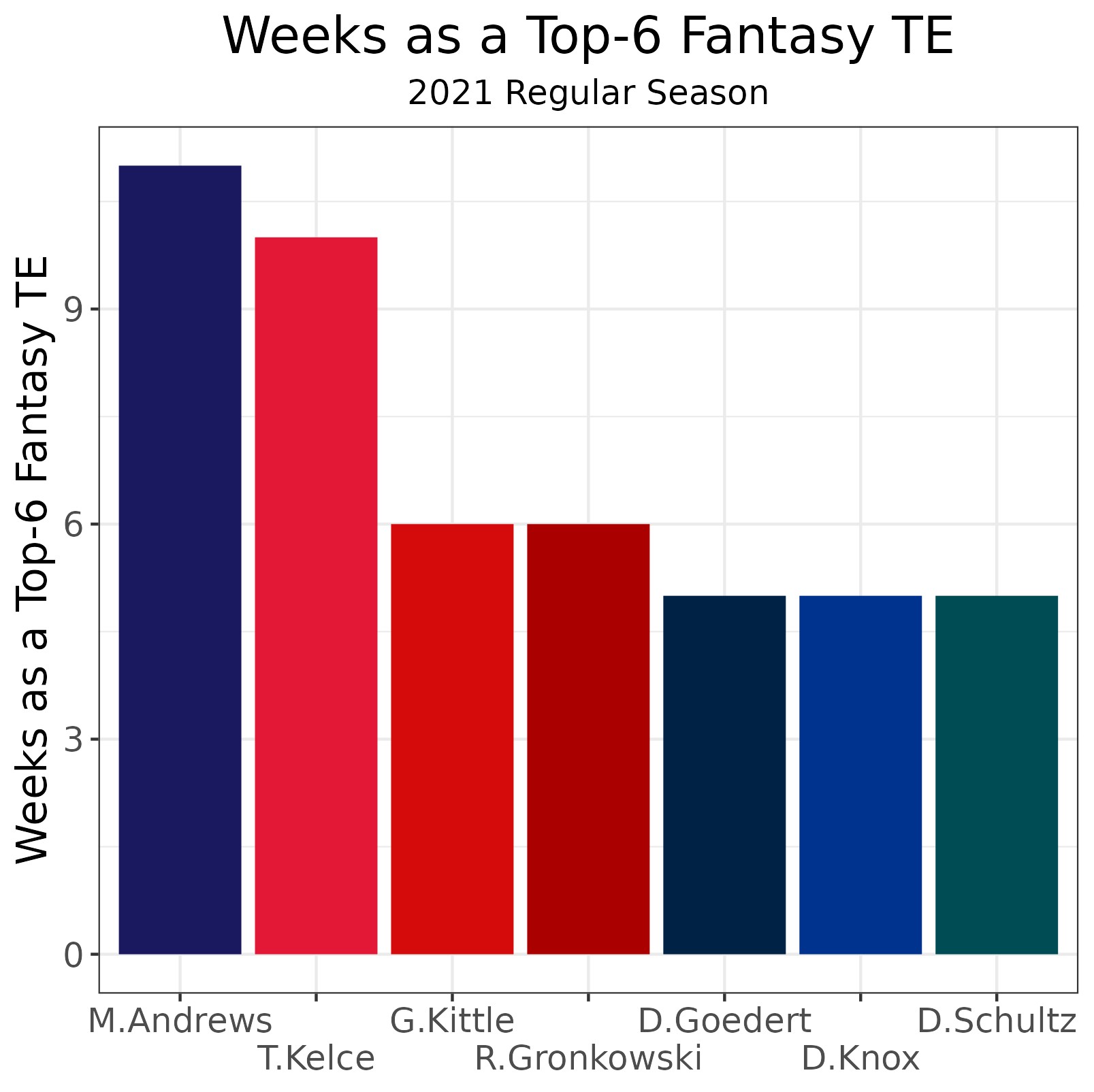 2022 Fantasy Football Tiers & Rankings: Tight Ends