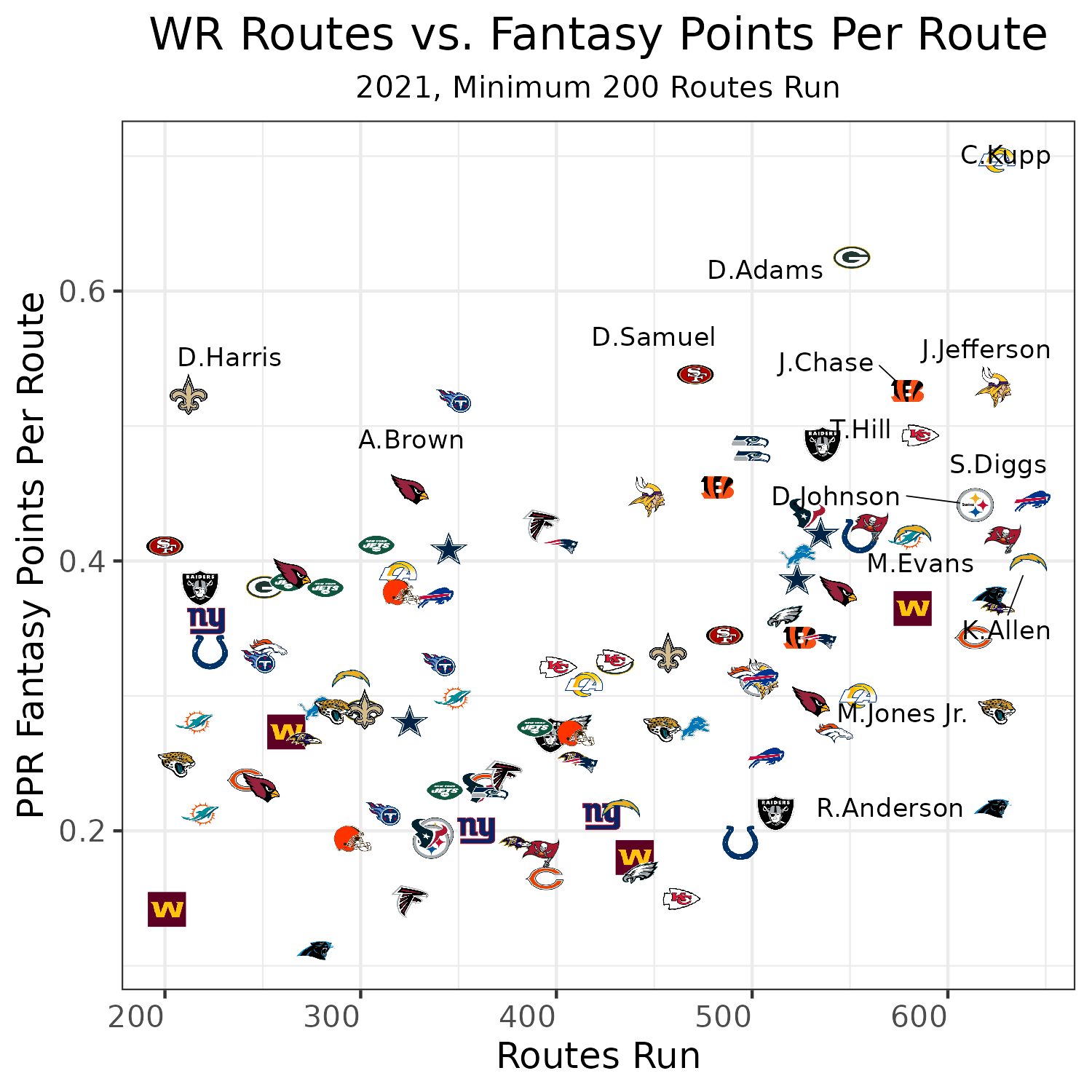 Fantasy Football 12-Team PPR Format