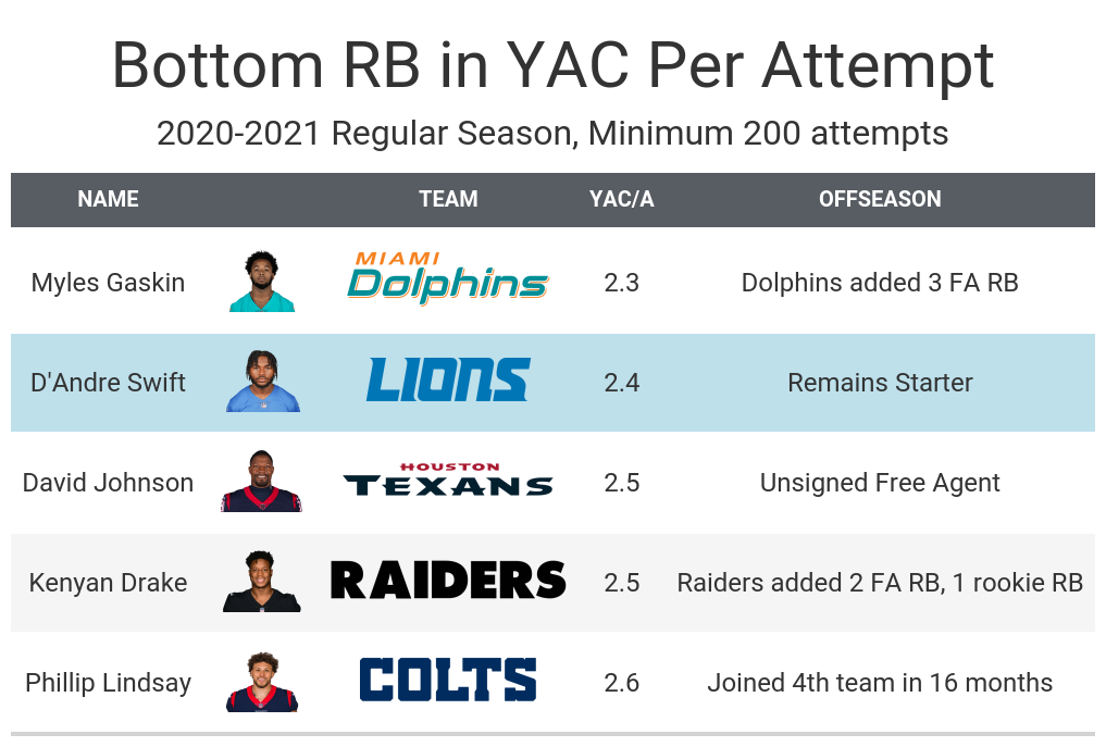 Most overvalued players in 2022 fantasy football drafts by round