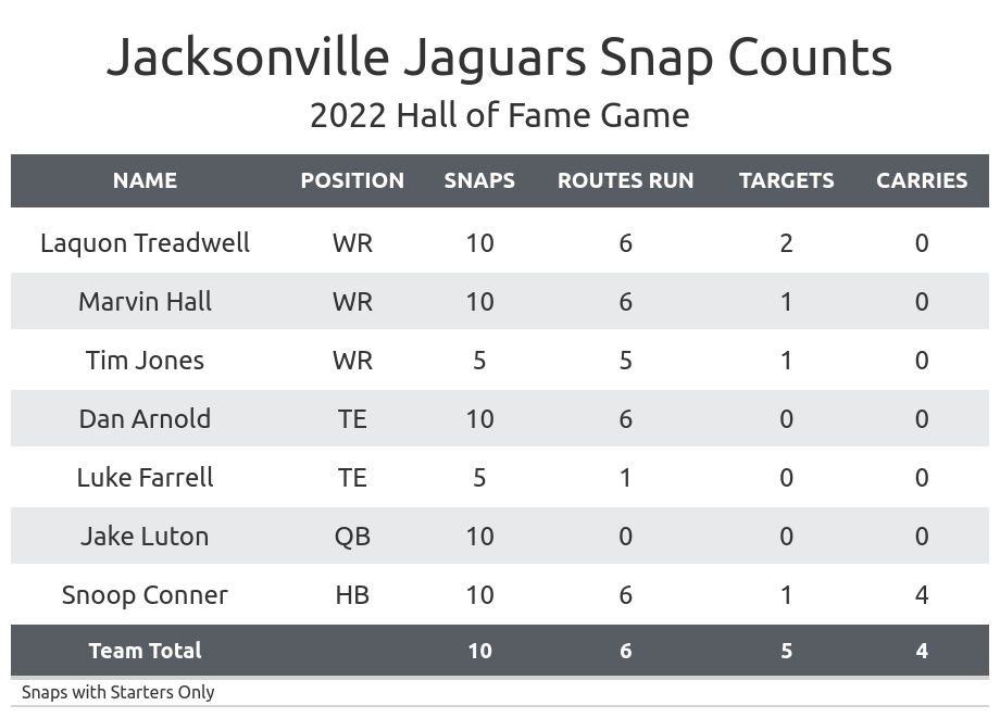 Hall of Fame Game: Jaguars vs. Raiders DFS Analysis & Lineup