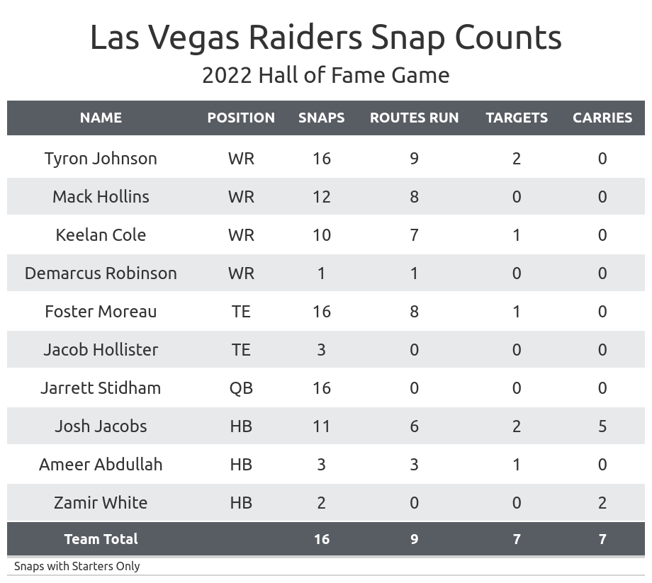 las vegas raiders standings