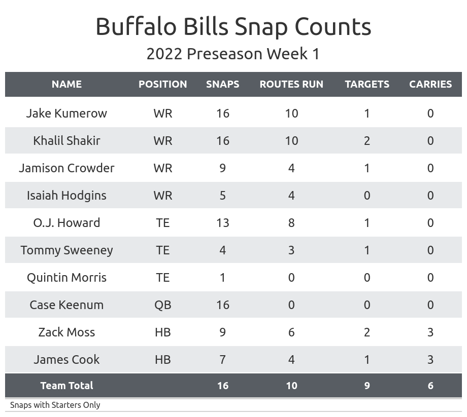 Preseason statistics, analysis weigh good points and bad for 2021