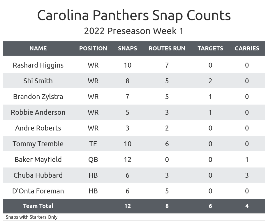 Panthers 2025 Stats