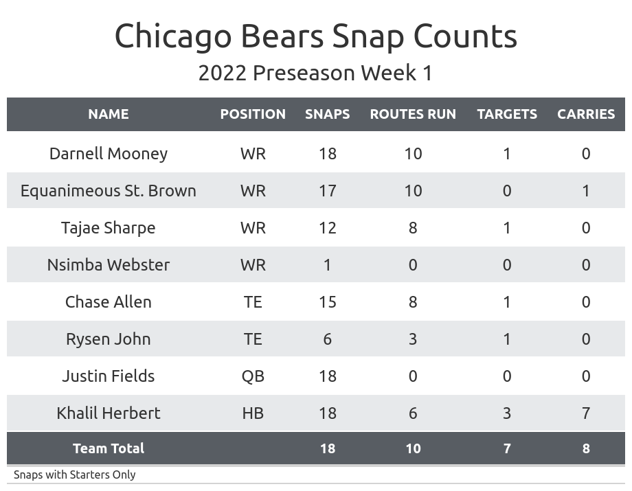 Chicago Bears News, Scores, Stats, Schedule