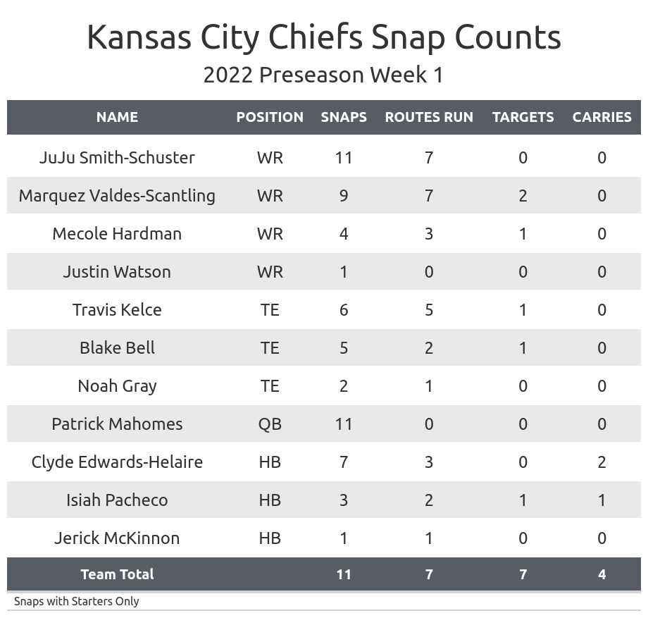 Preseason Game 3 - Chiefs at Bears (8-25-18) by Kansas City Chiefs - Issuu