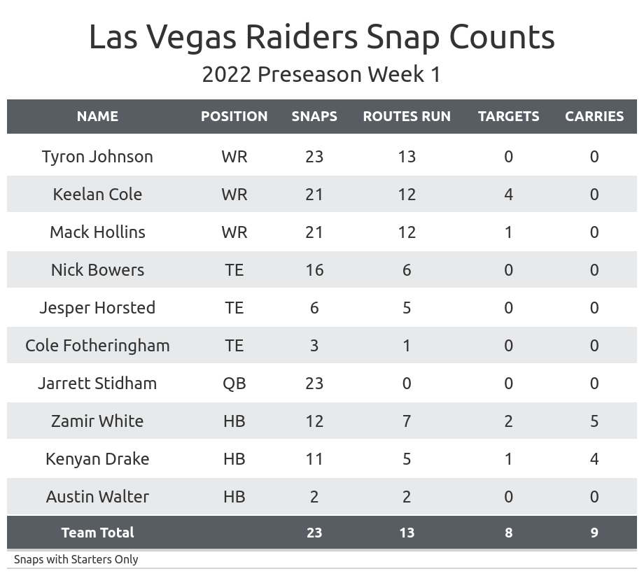 Las Vegas Raiders News, Scores, Stats, Schedule