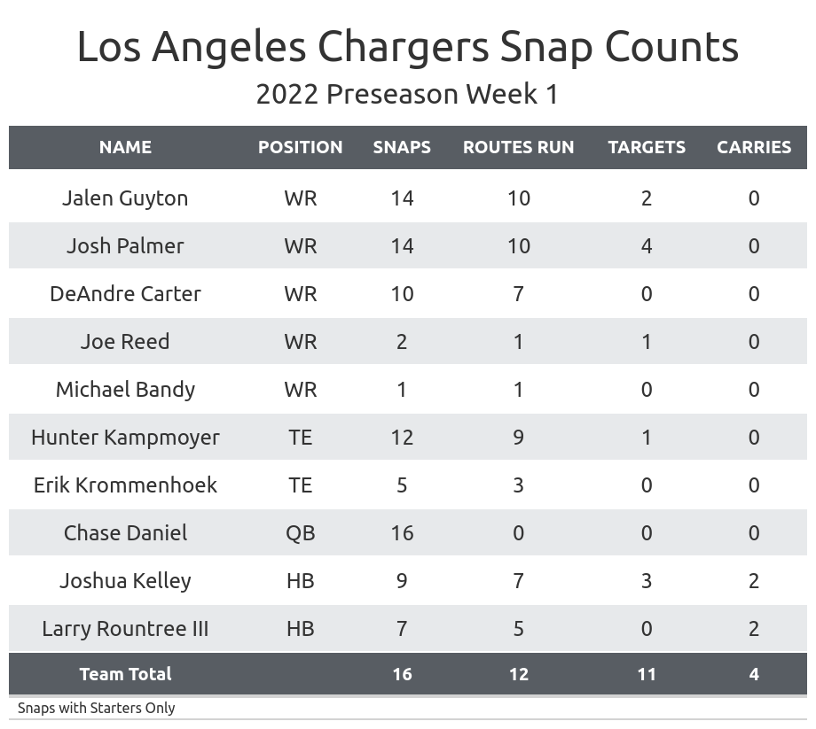 Los Angeles Rams vs. Los Angeles Chargers Preseason Week 1