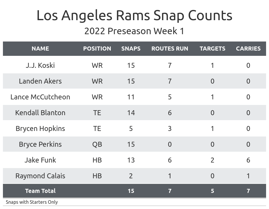 NFL Preseason Week 1 Game Recap: Los Angeles Rams 29, Los Angeles Chargers  22, NFL News, Rankings and Statistics