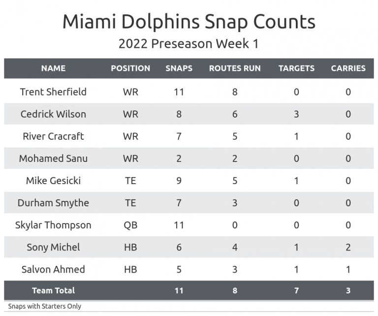 NFL Preseason Week 1 Game Recap Miami Dolphins 26, Tampa Bay