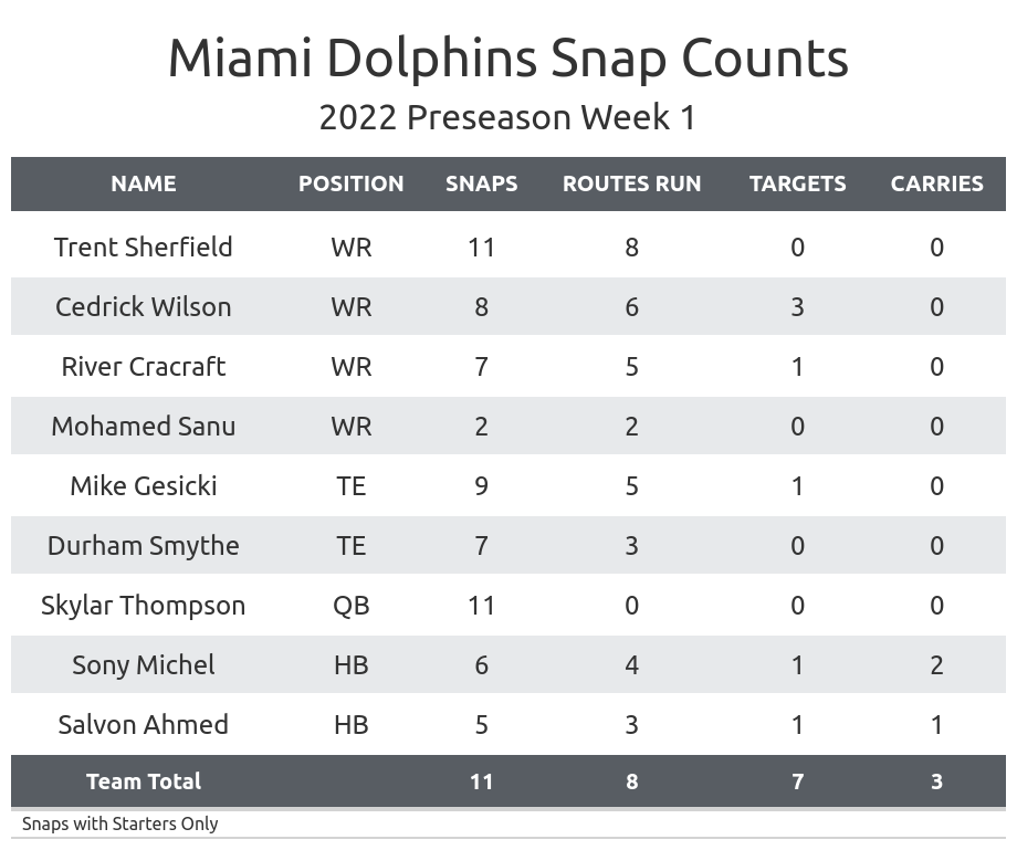 Miami Dolphins News, Scores, Stats, Schedule