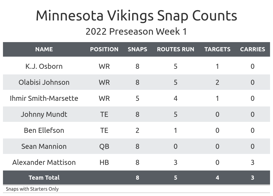 pff minnesota vikings