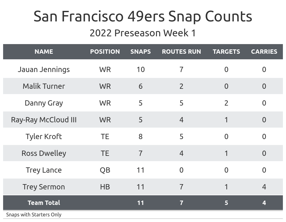 San Francisco 49ers News, Scores, Stats, Schedule