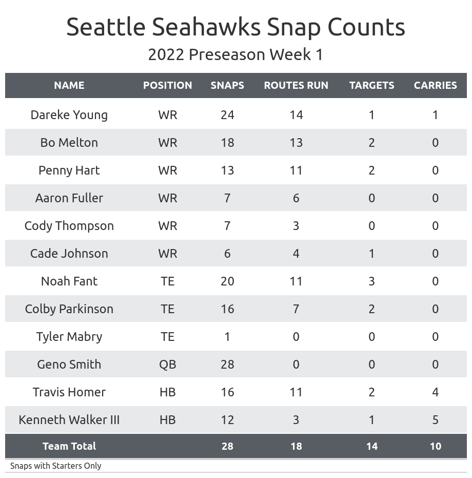 12 Beobachtung aus dem ersten Preseason-Spiel der Seahawks