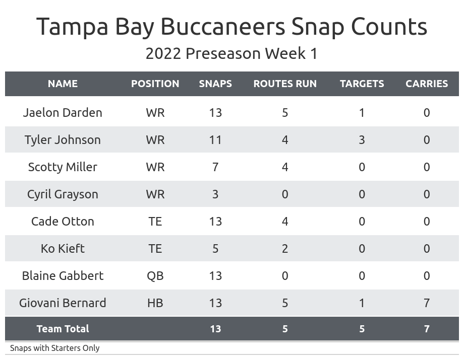 Tampa Bay Buccaneers Stats 2025