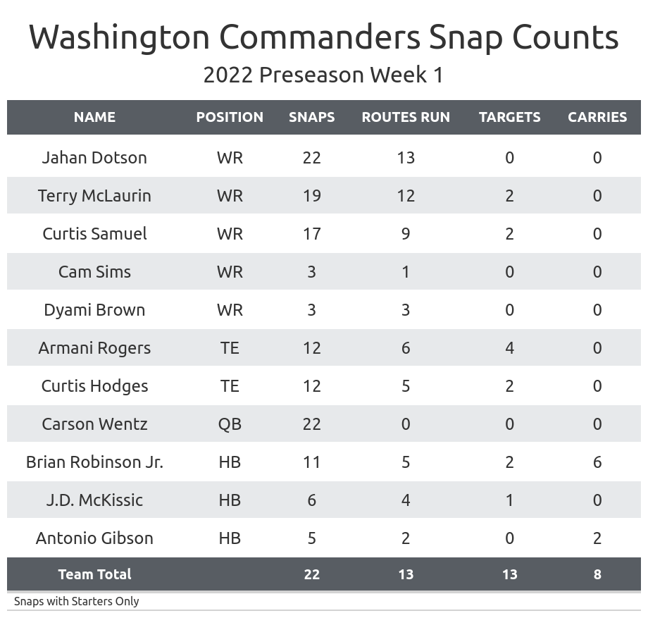 NFL Preseason Week 3 Game Recap: Washington Commanders 21