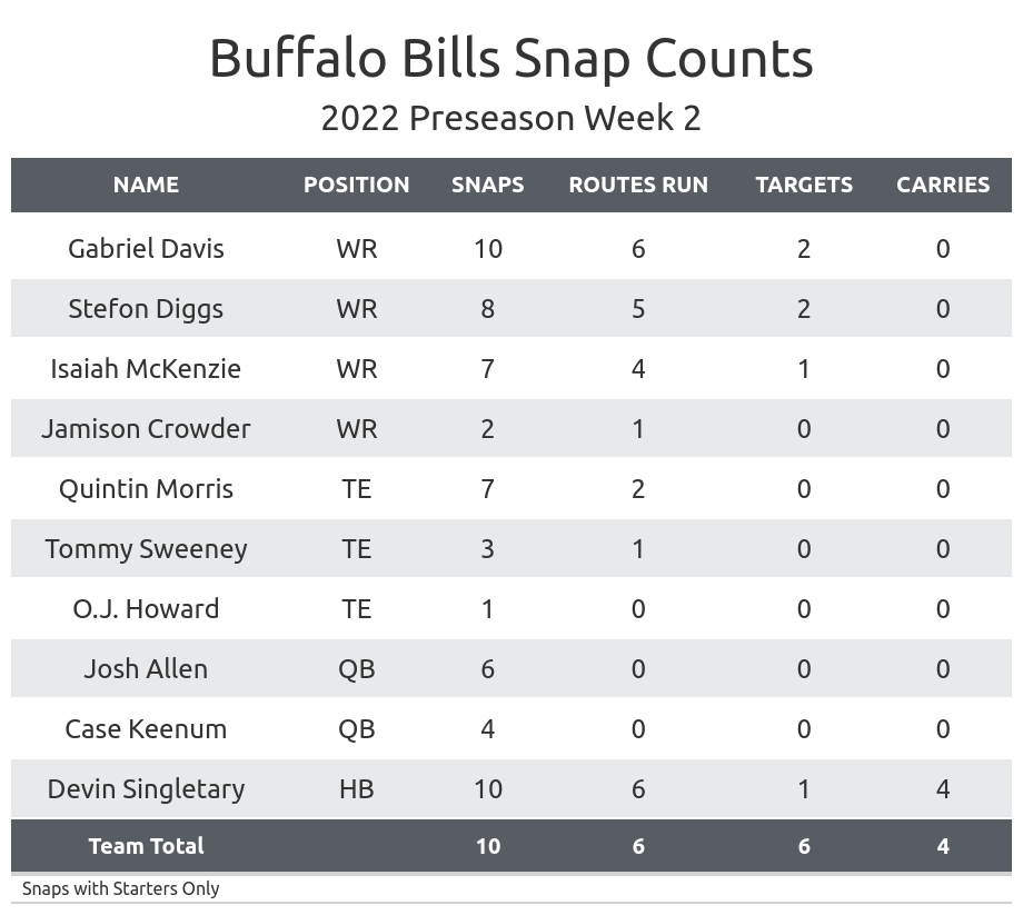 Stats & Snaps: Week 2 Washington Commanders @ Denver Broncos - Hogs Haven