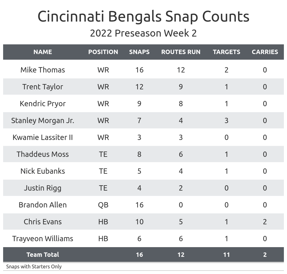 Notable PFF grades from Bengals' preseason win vs Bucs - Cincy Jungle