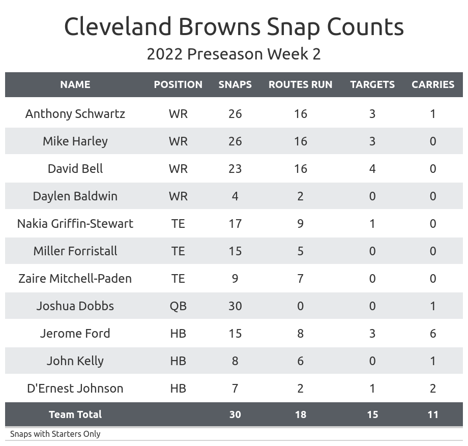 Browns-Bears Final Score: Cleveland falls short in preseason finale, 21-20  - Dawgs By Nature