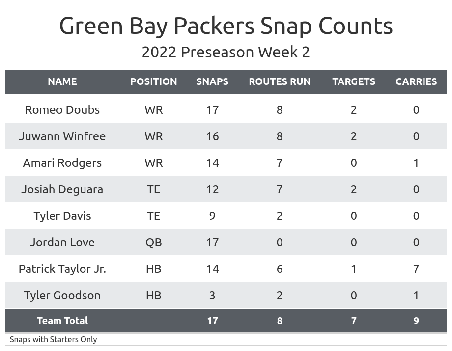 Can Packers' Romeo Doubs, Saints' Chris Olave break out in 2022? Rookies  impress in preseason Week 2