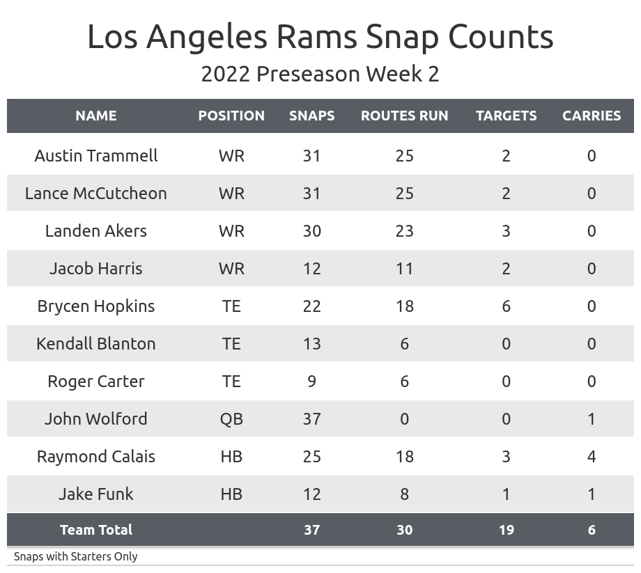 Postgame notes and stats from the Houston Texans Preseason Game 2 against  the Los Angeles Rams.