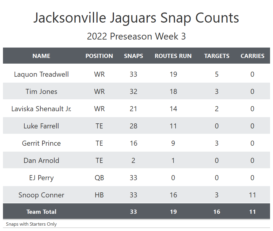 Starters put points on the board, backups look sharp for Jaguars in  preseason opener