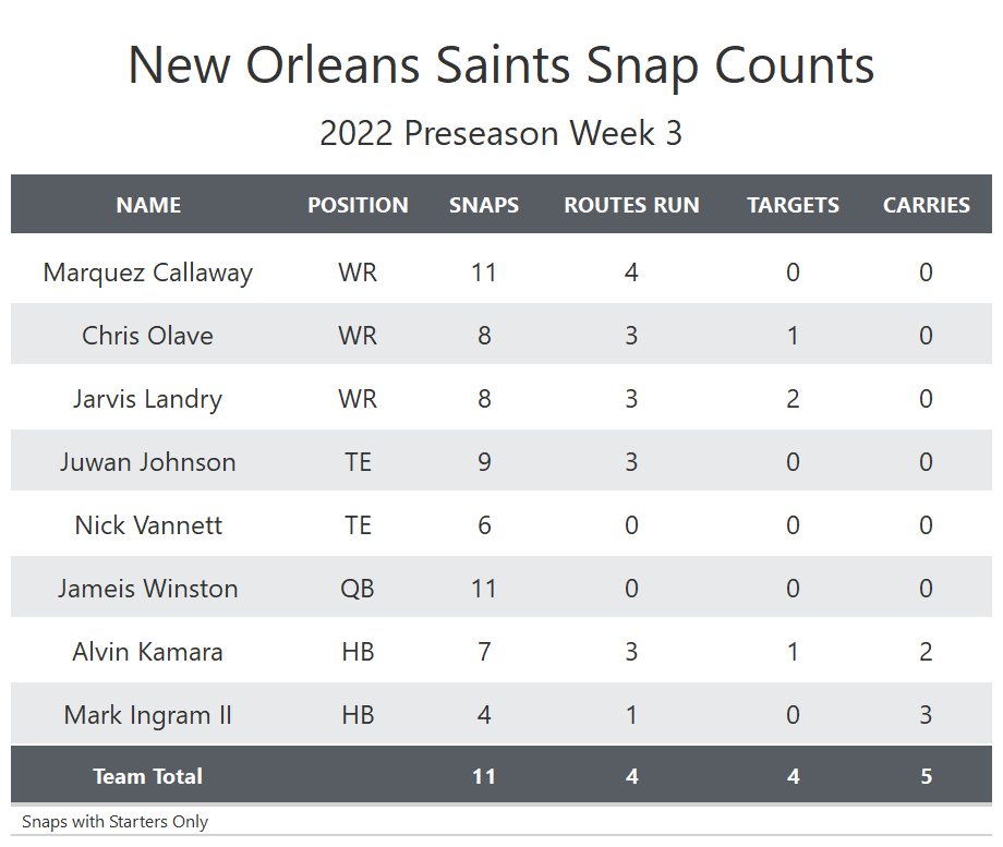 2022 3 New Orleans Saints 3 1