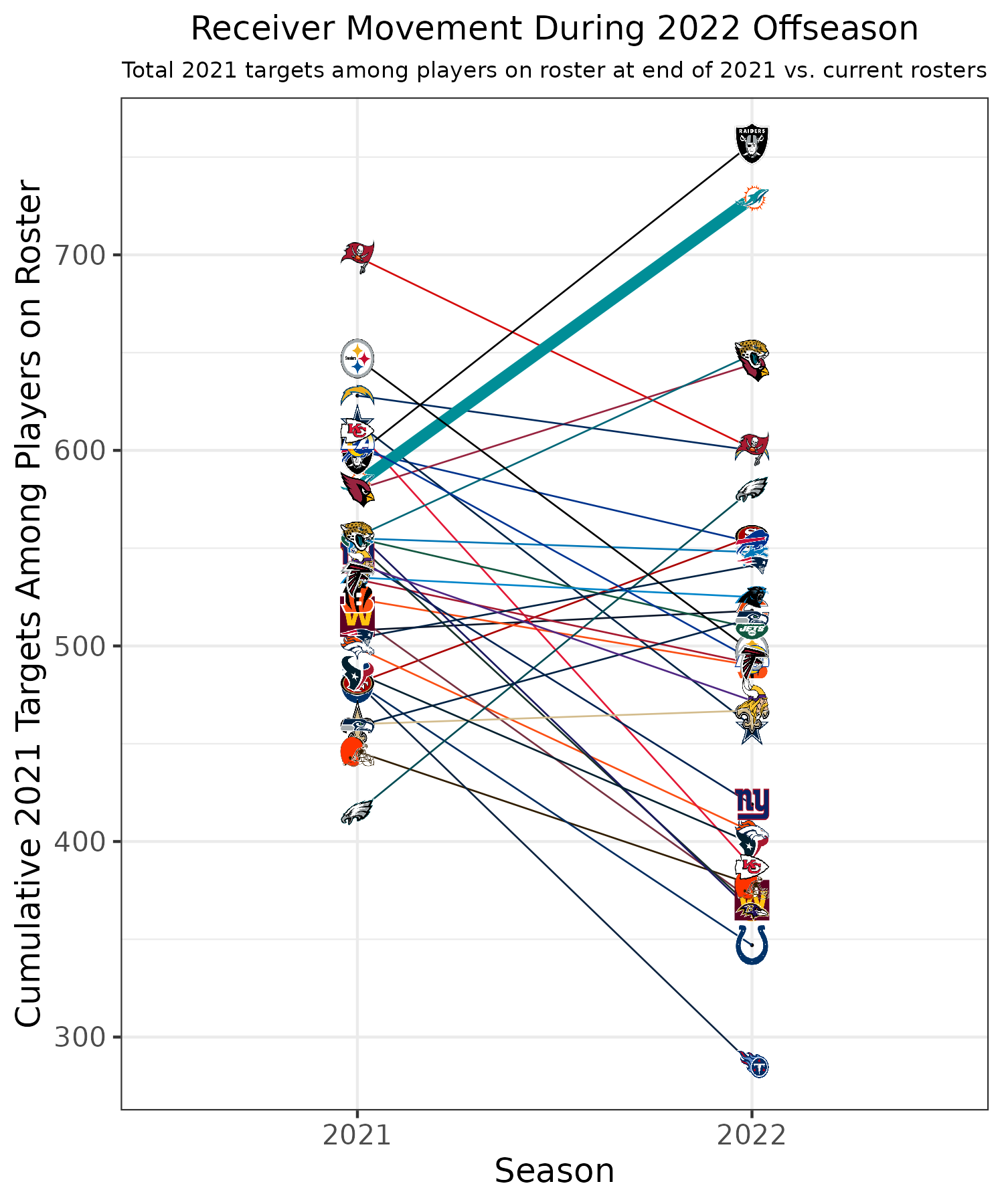 Most overvalued players in 2022 fantasy football drafts by round