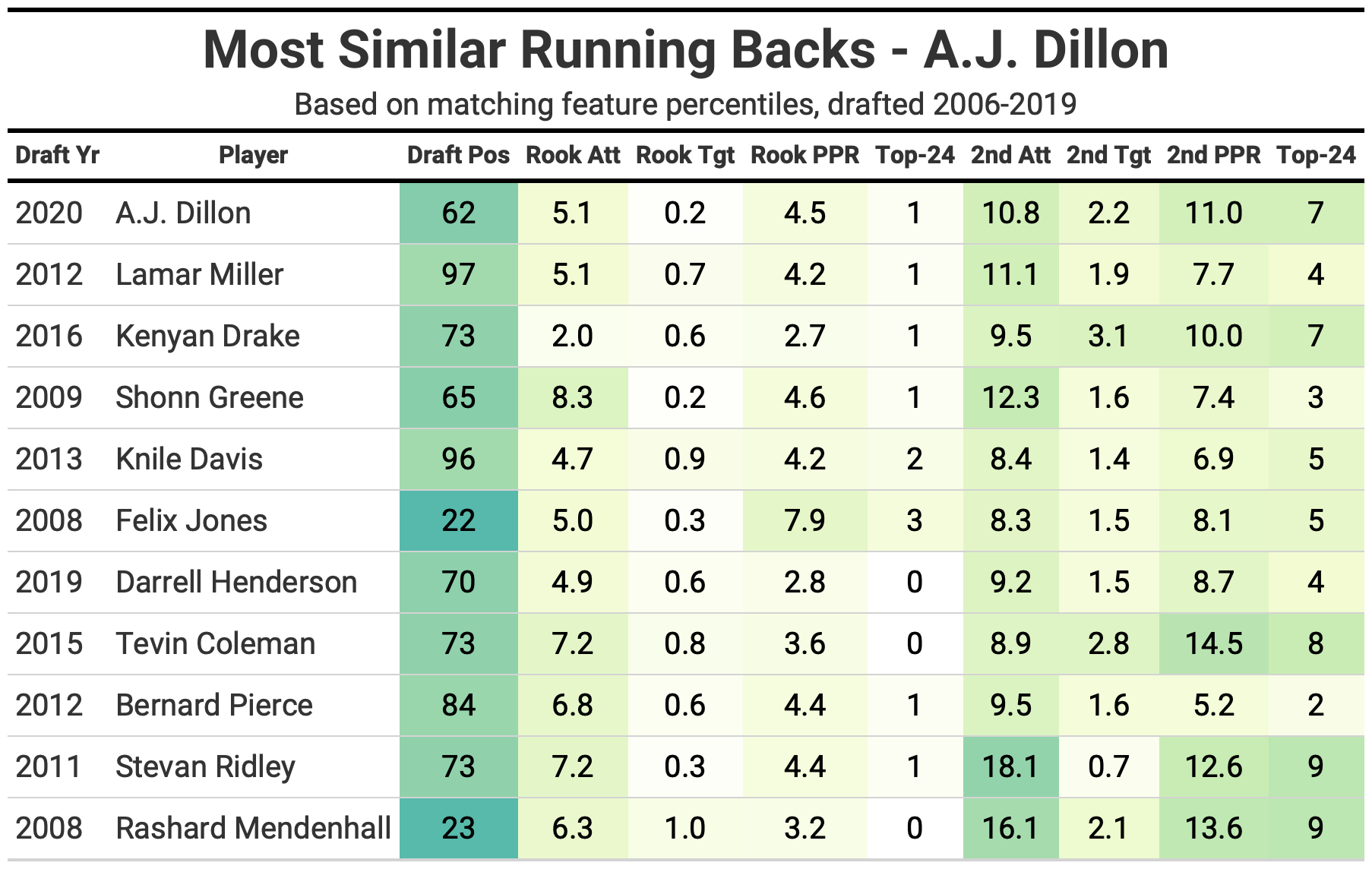 AJ Dillon fantasy outlook, ADP, and projection for 2022