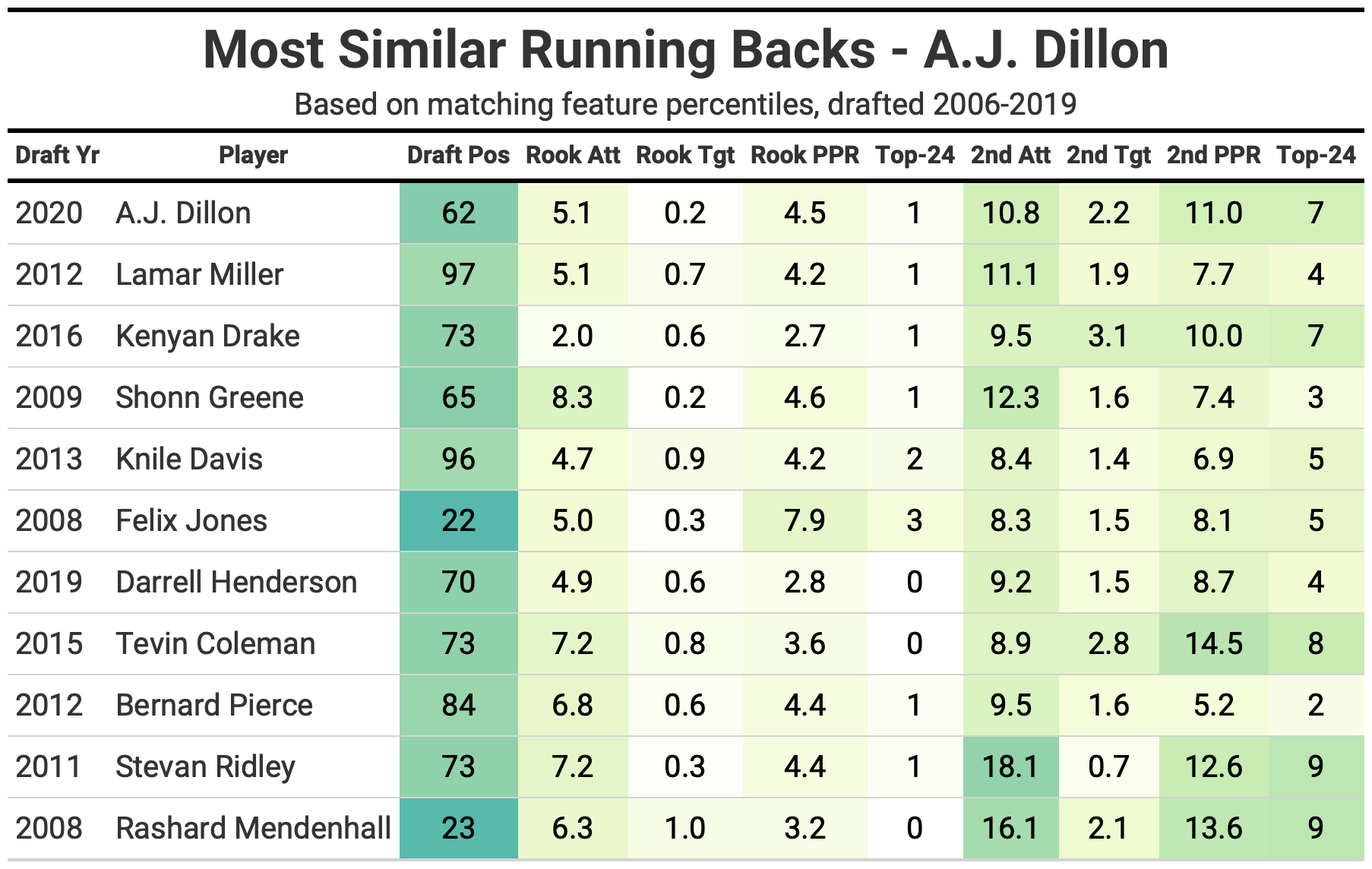 Emphasis on low pad level and high dominance for Packers RB AJ Dillon