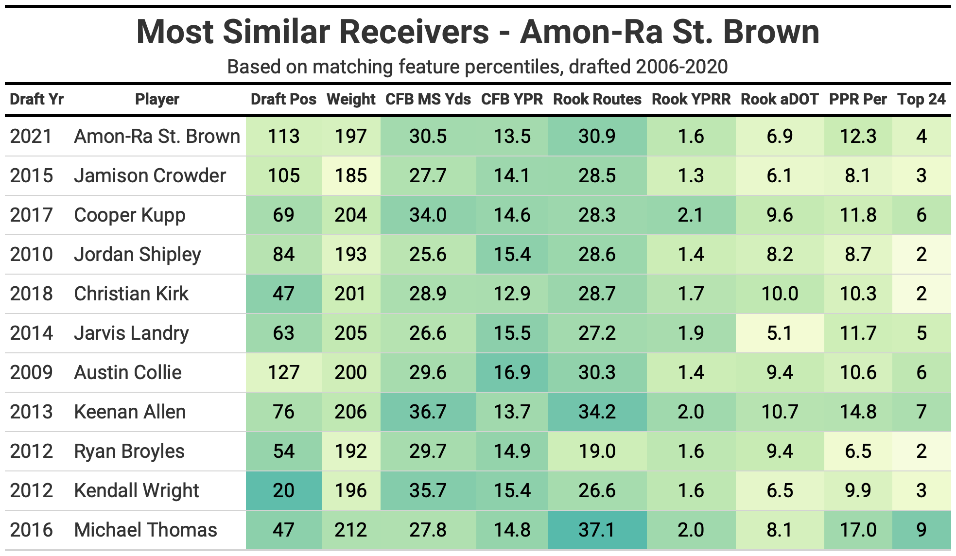 wide receiver rankings 2022 draft