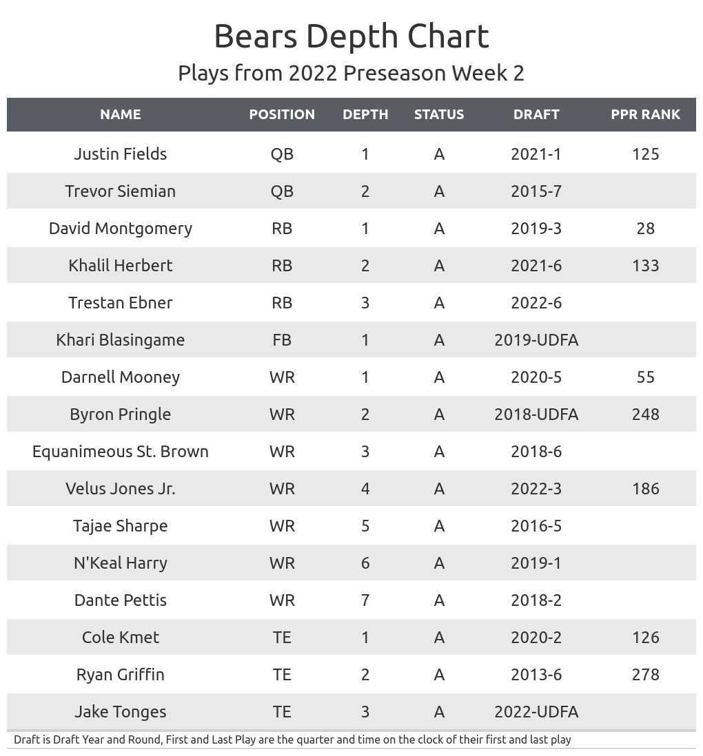 Bears 2024 Depth Chart Lana Shanna