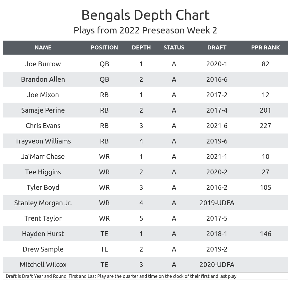 Bengals depth chart: Projecting starters at QB, RB, WR, TE following 2023  NFL Draft - DraftKings Network