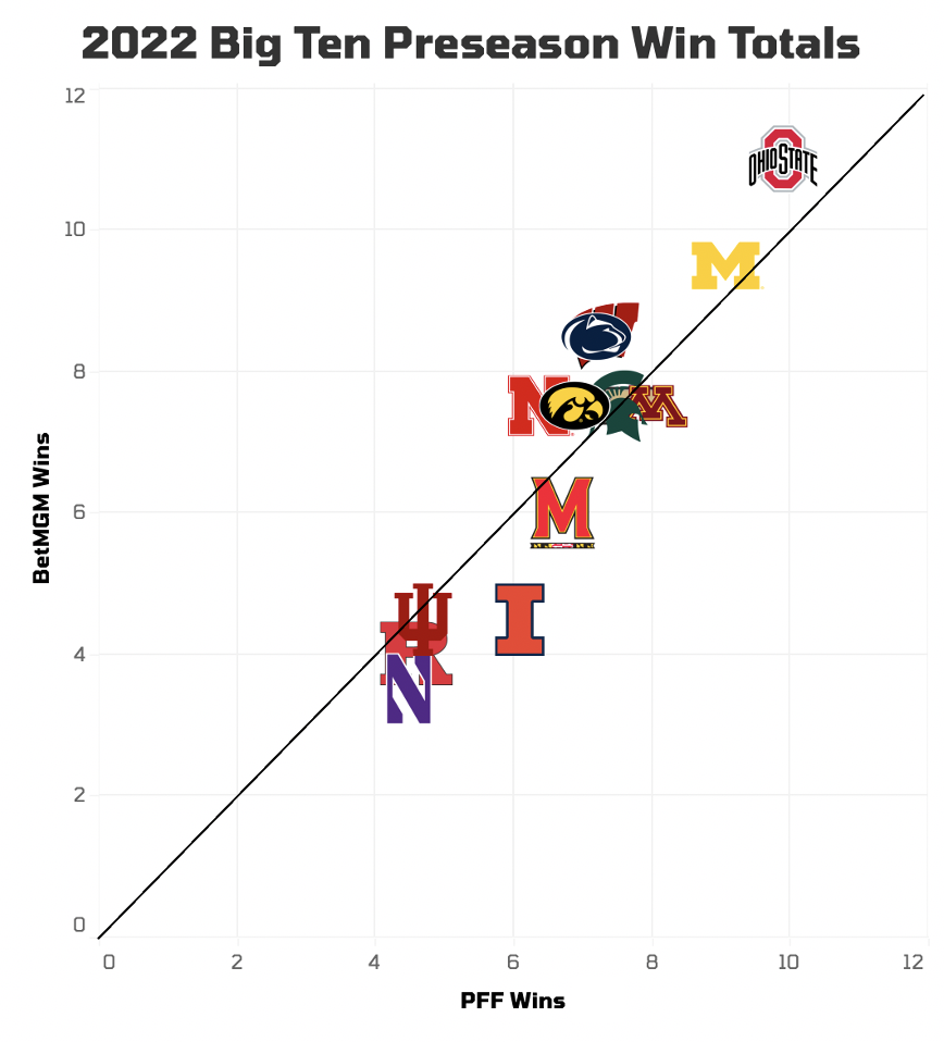 2022 PFF College Preseason All-Big Ten Team, College Football