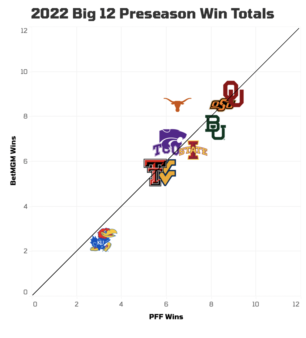 2023 Big 12 Win Totals And Predictions - Last Word on College Football