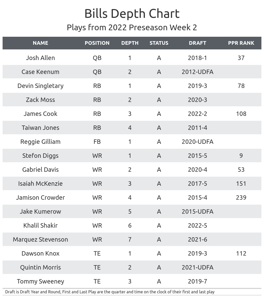 2022 Fantasy Football Running Back NFL Depth Chart Breakdown