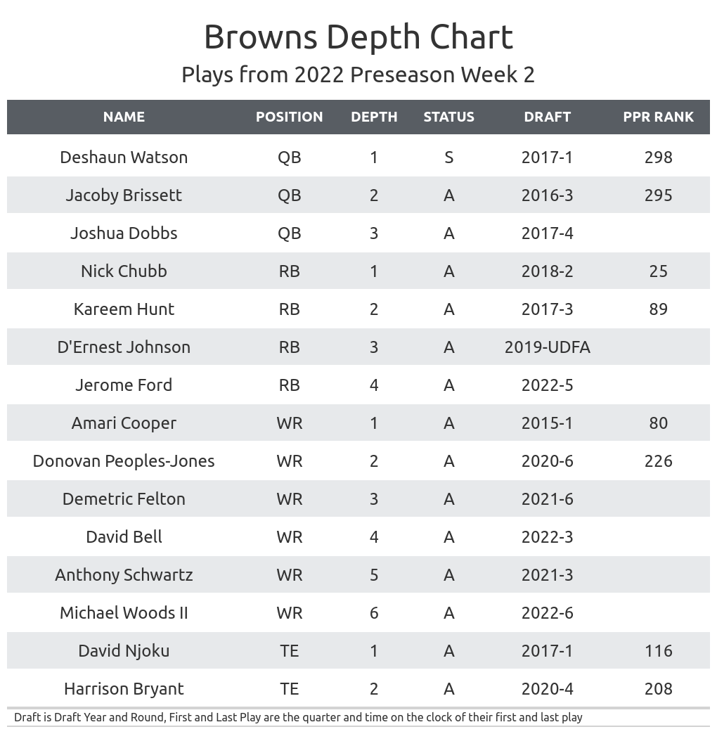 Team Depth Charts